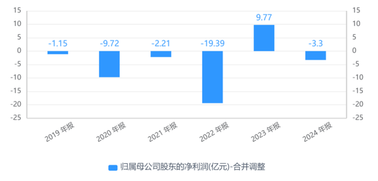 大客户数(🗃)据摆“乌龙”！惠天热电更正年报，上月刚被警示
